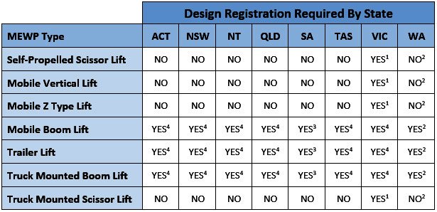 Design Registration Requirement for Mobile EWPs and Scissor Lifts by State